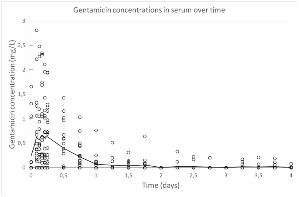 Resultados Elución Gentamicina en serum https://biotechpromed.com