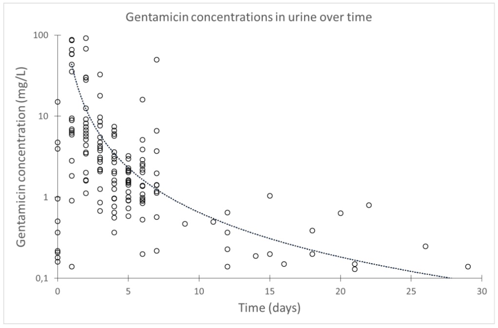 Resultados Concentración Gentamicina en Orina https://biotechpromed.com