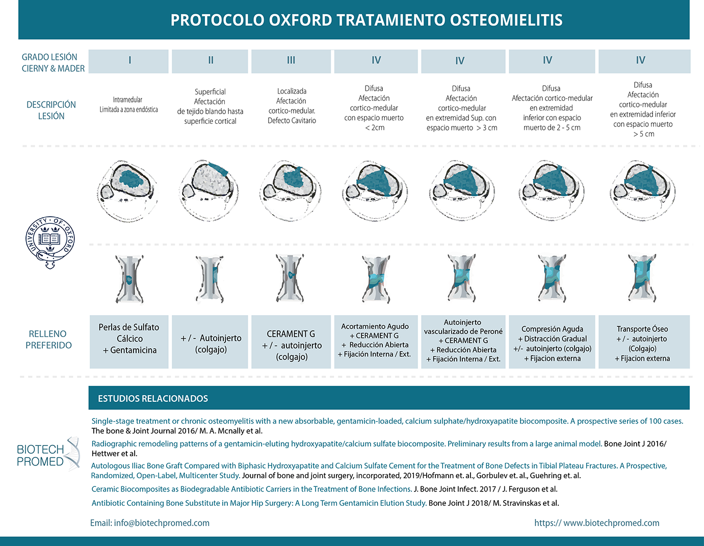 Aplicación del Cerament según protocolo de Oxford en el tratamiento de la osteomielitis. https://biotechpromed.com